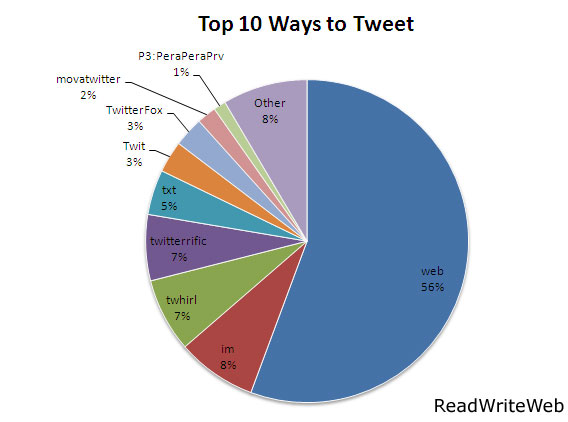 Top 10 ways to tweet