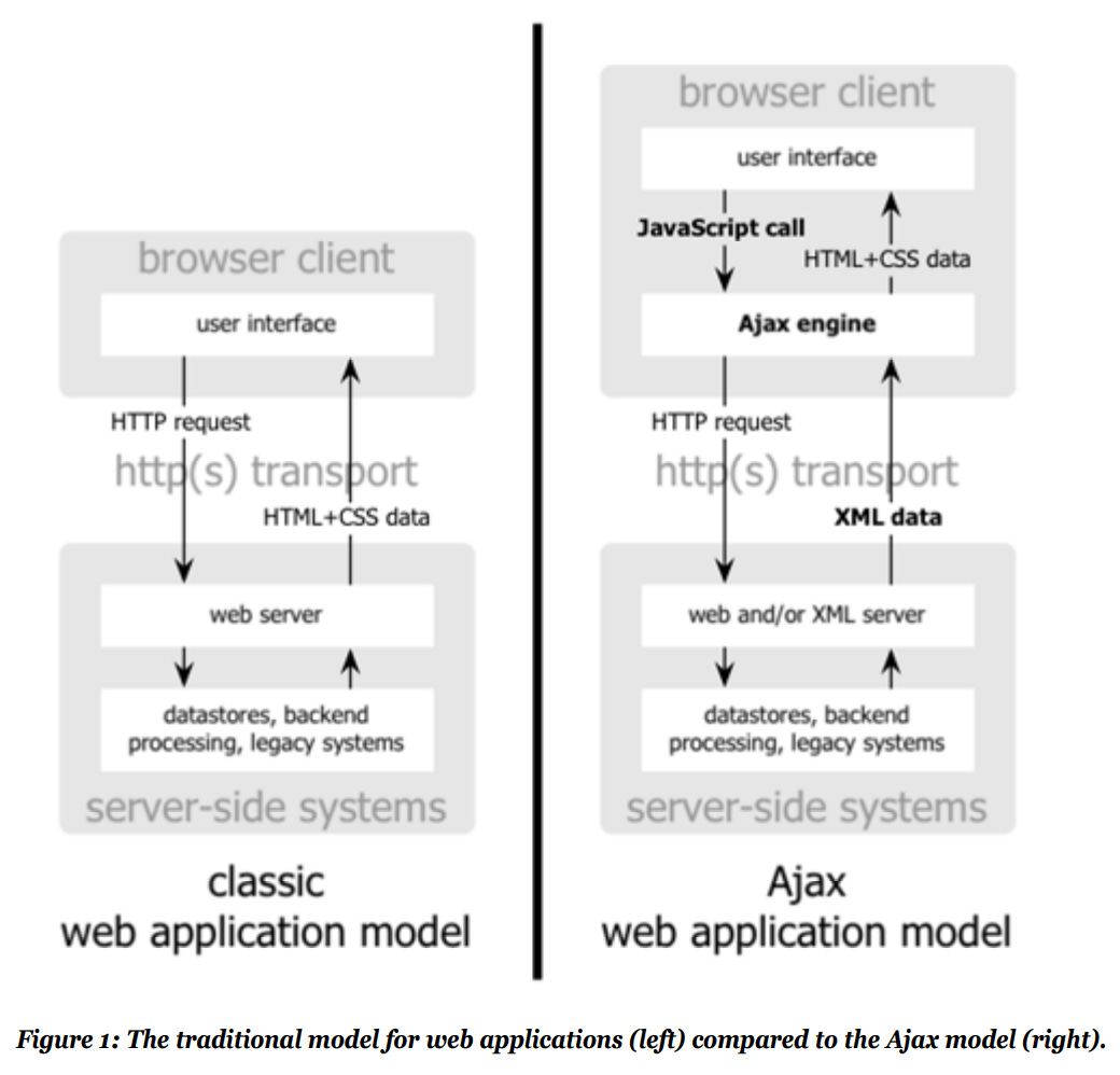 Diagram of Ajax web development by Adaptive Path