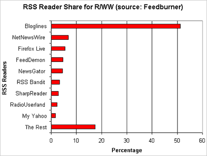 RWW Reader Share 2004