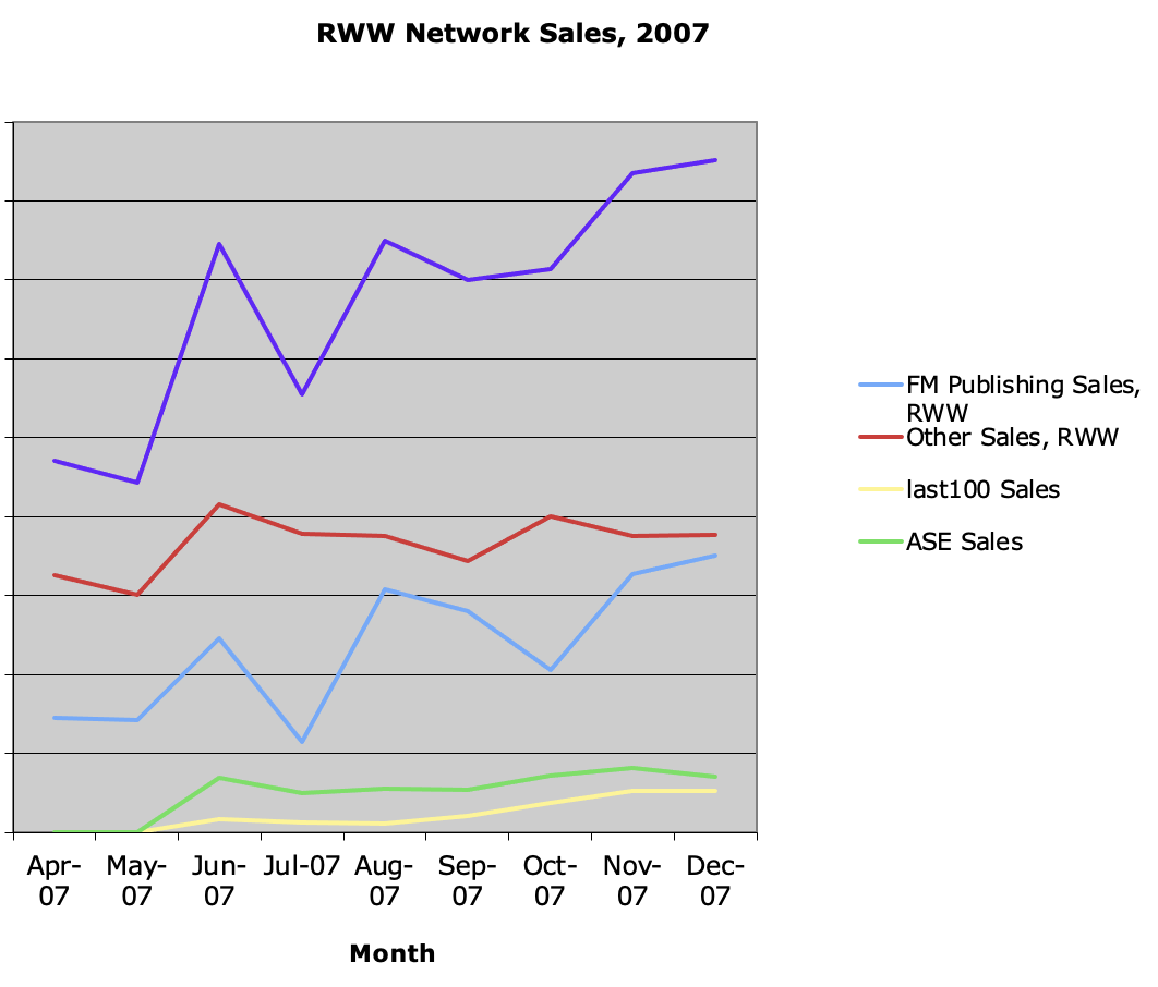 RWW sales 2007
