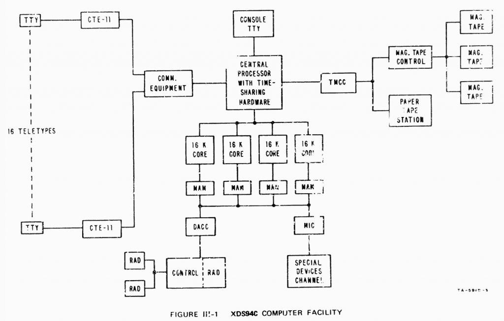 block diagram of the computer