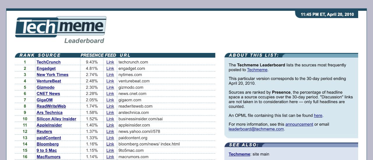 Techmeme leaderboard, April 2010