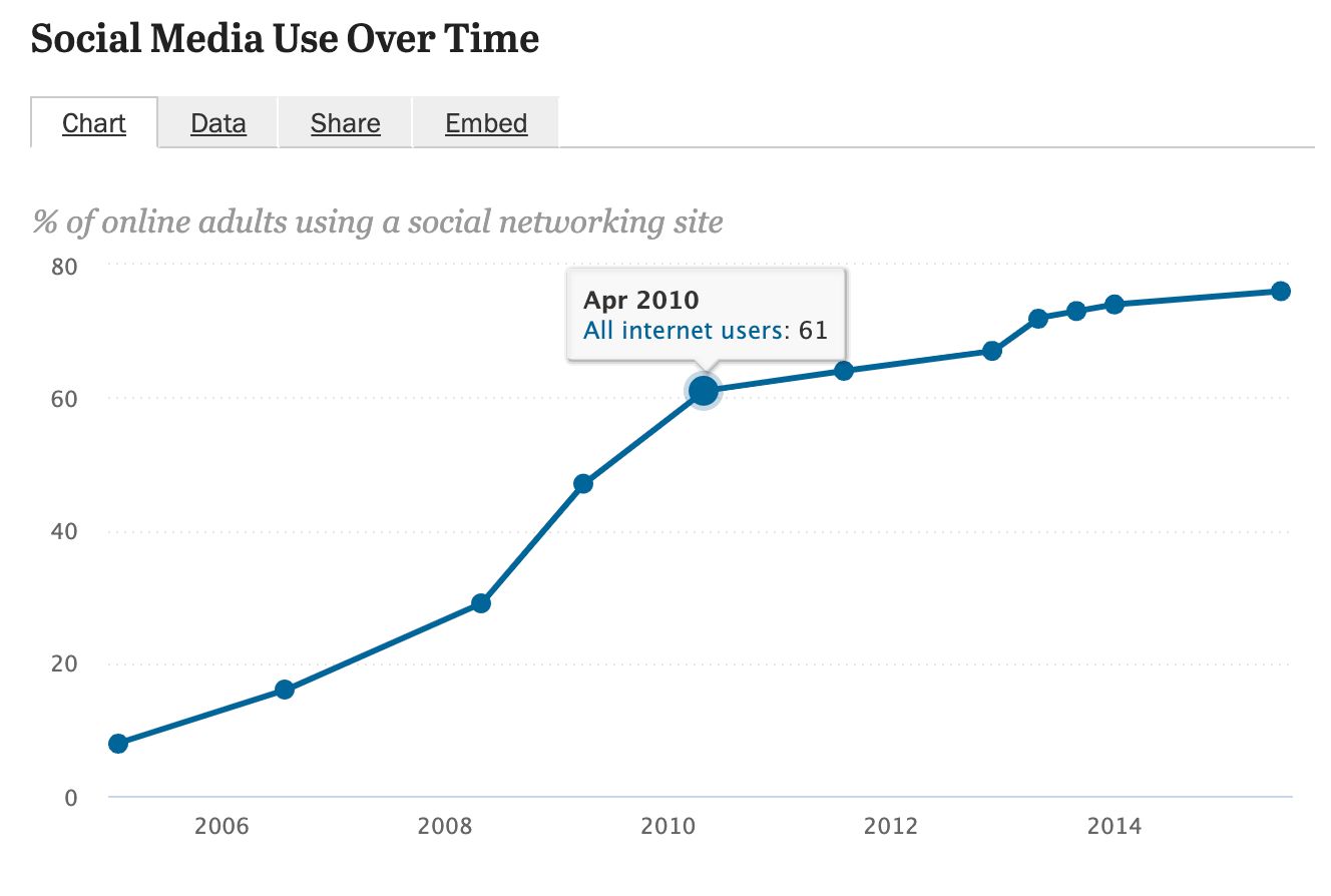 Pew social networks report 2010