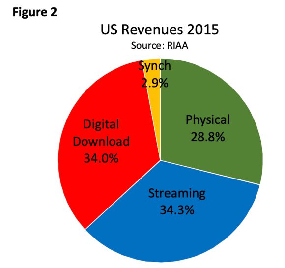 Music revenue 2015