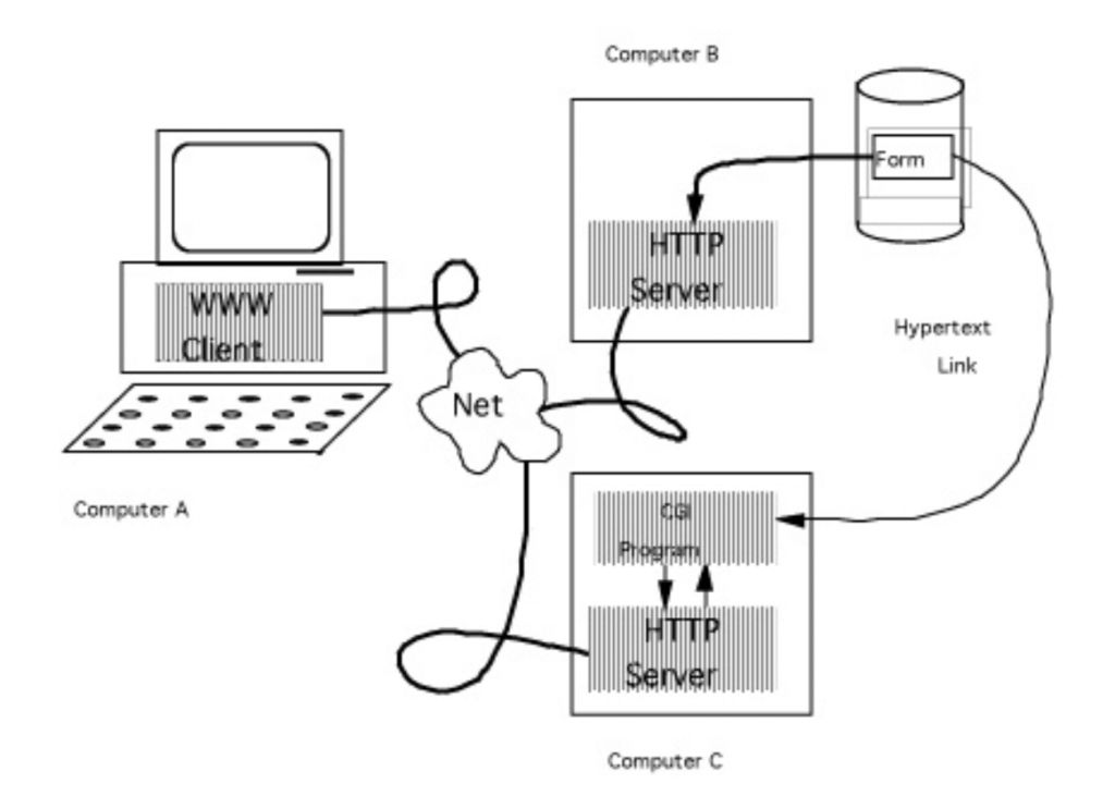 Example of CGI being used via an online form