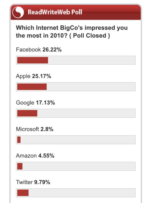 Poll results