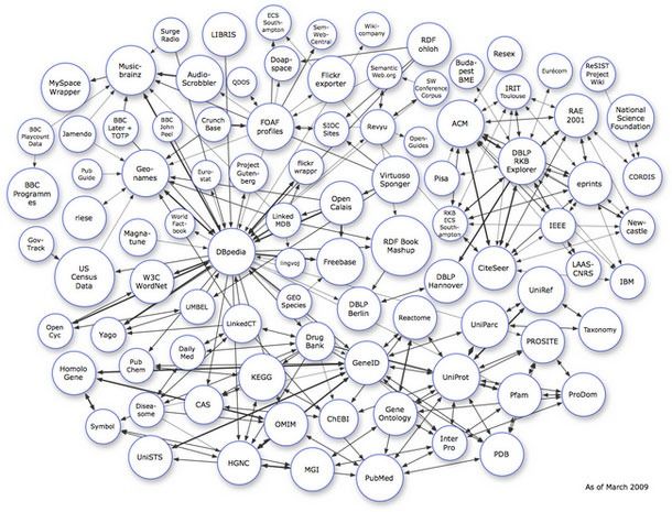 Graph of Linked Data sets on the Web, as at March 2009