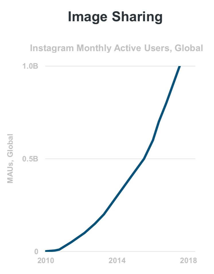 image sharing statistics showing Instagram MAUs growing steeply