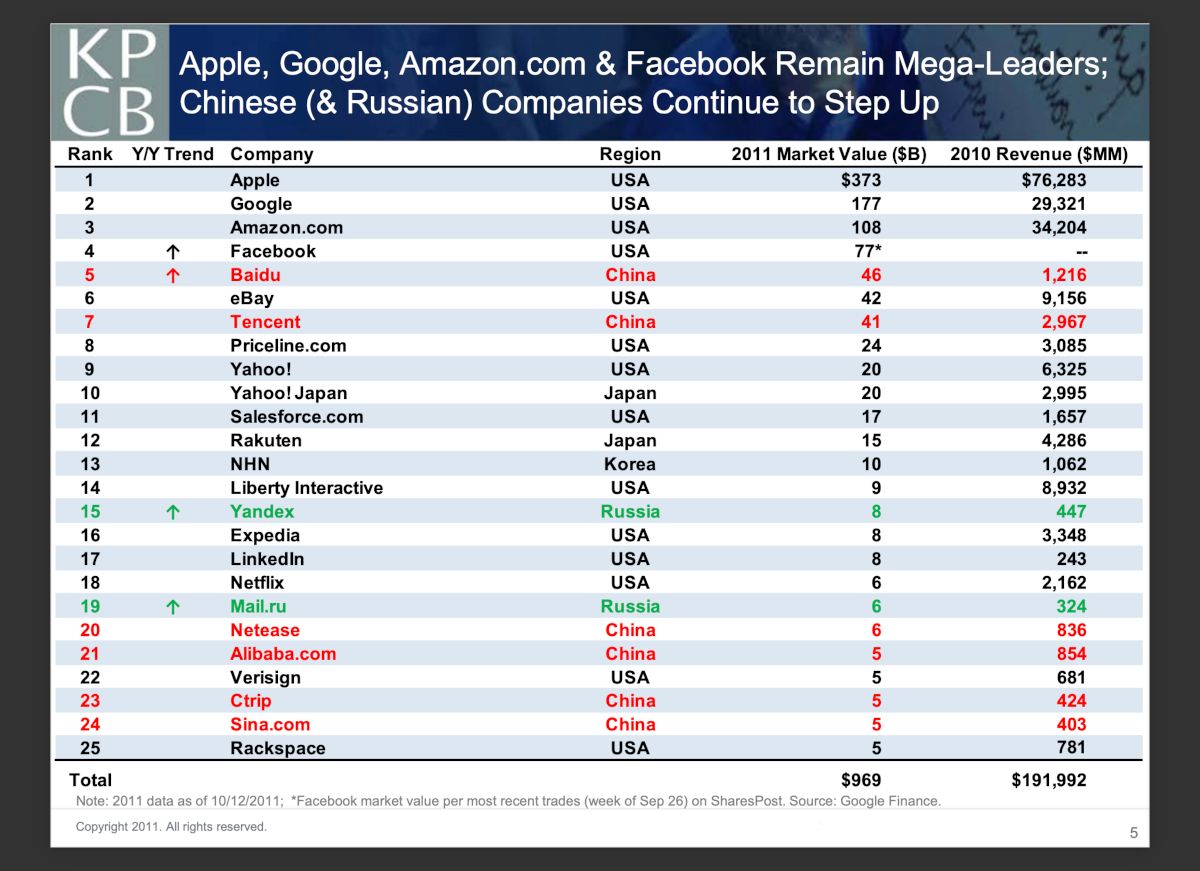 Mary Meeker slide, Oct 2011