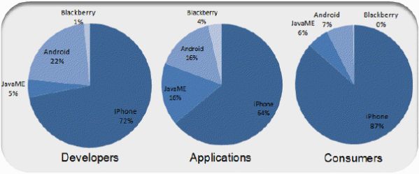 Flurry smartphone chart, April 2009