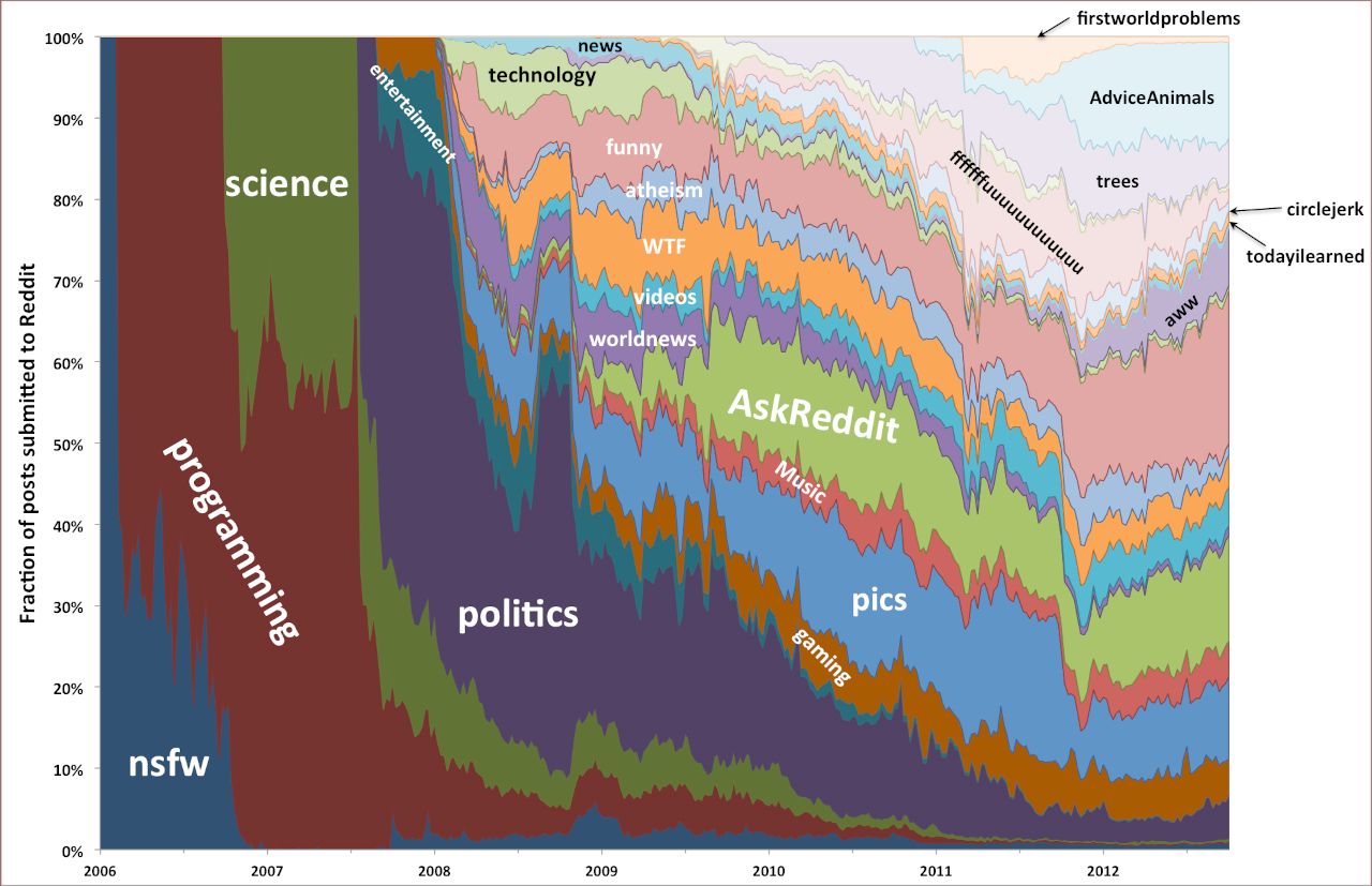 Subreddits growth 2006-2012