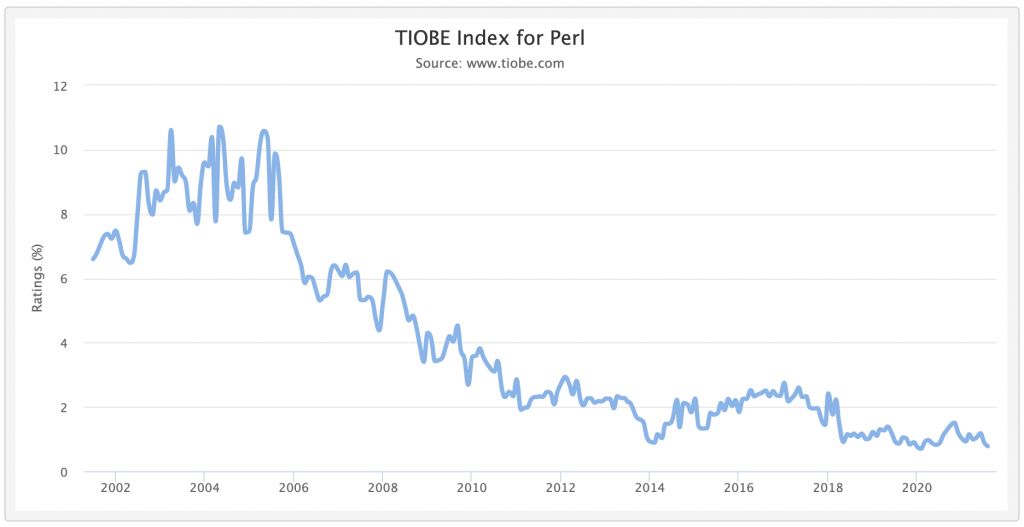 TIOBE index for Perl