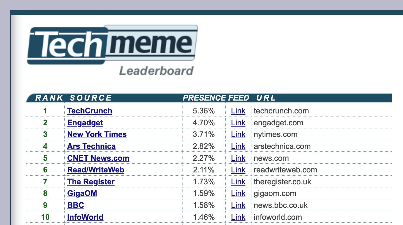 RWW in Techmeme's Leaderboard