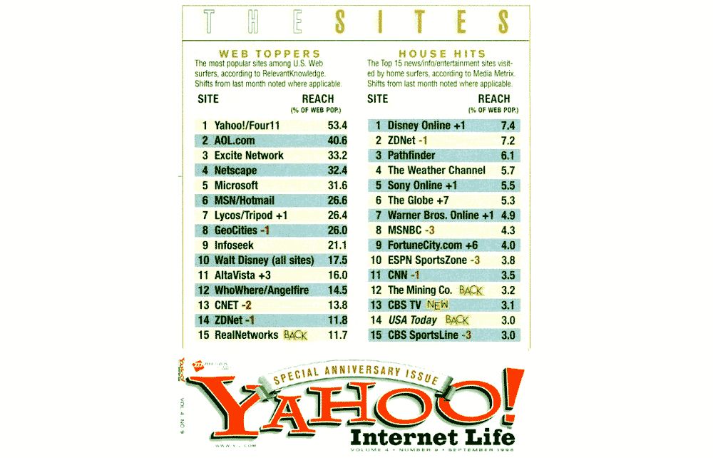 Most Popular Internet Websites 1998