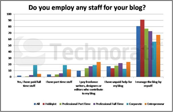 Technorati slide