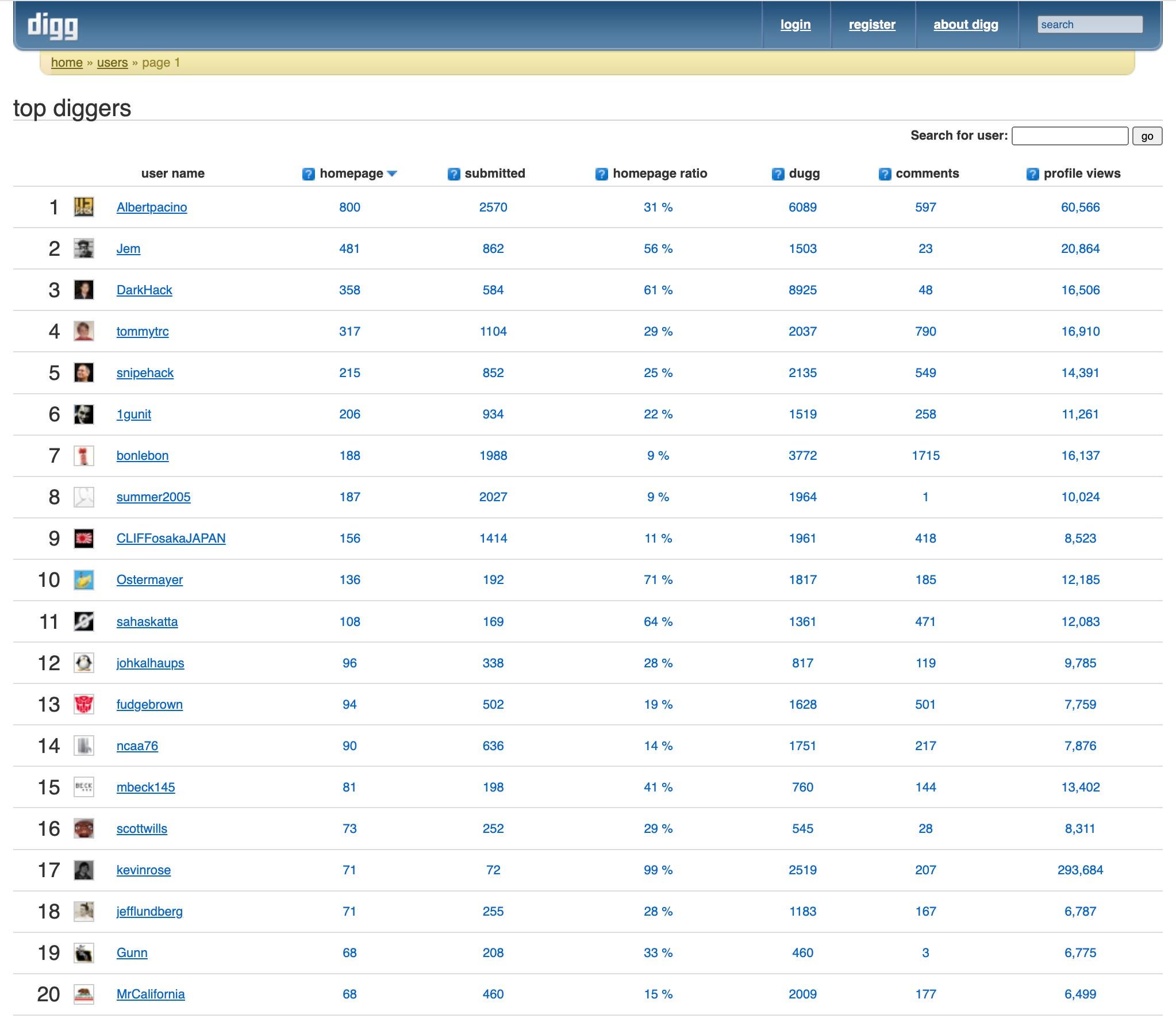 Digg’s top users, February 2006