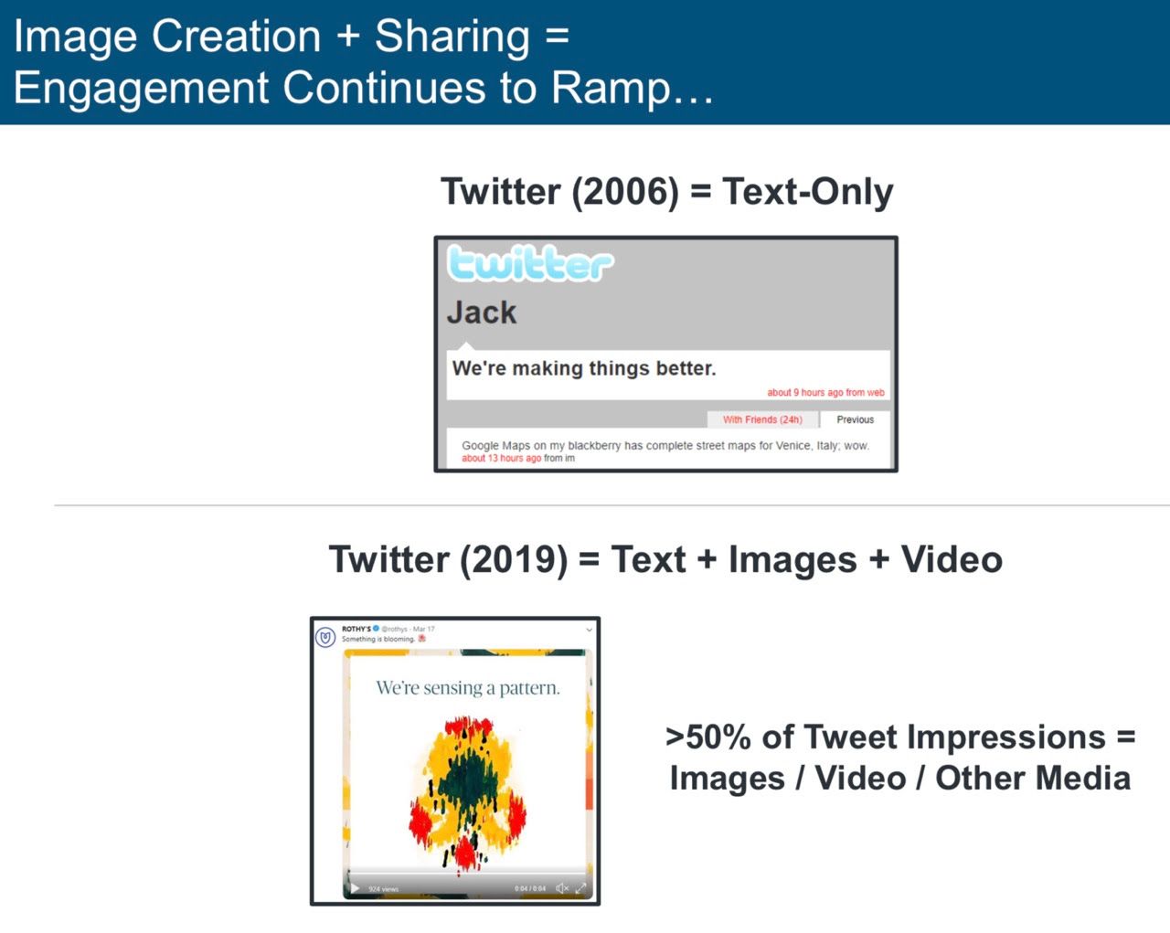 Image creation + sharing = engagement continues to ramp