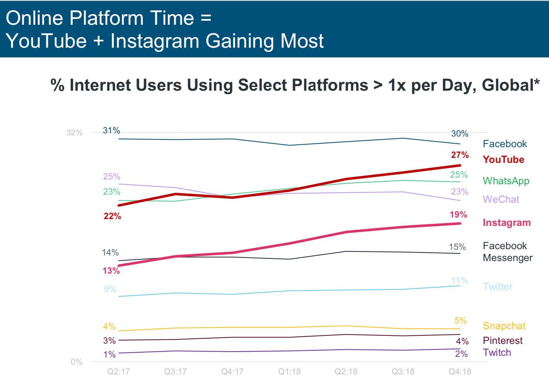 Online platform time = YouTube + Instagram gaining most