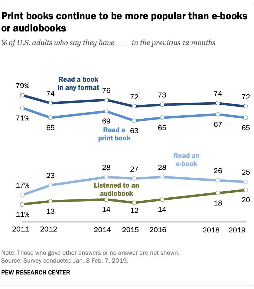 Audiobook statistics
