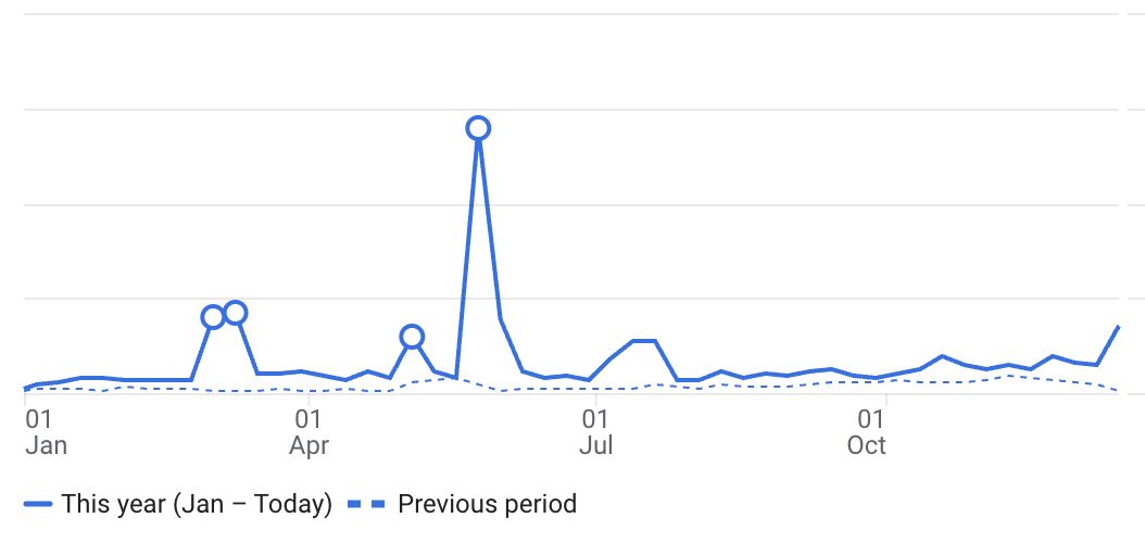 cybercultural-traffic-2025-vs-2024.png