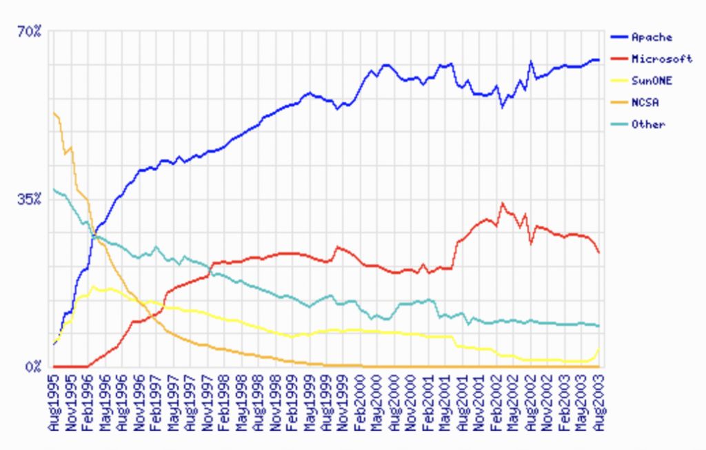 Netcraft stats