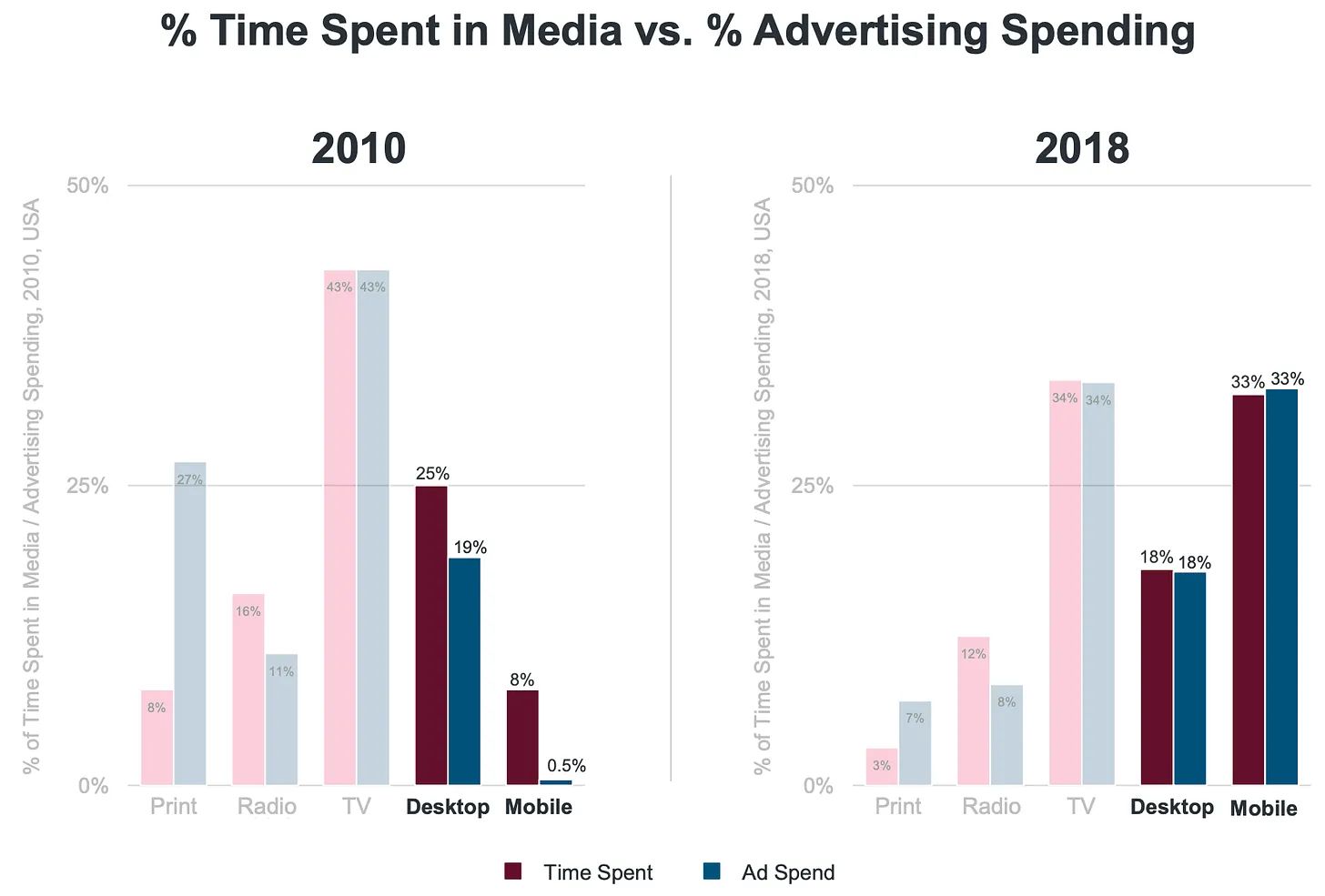 slide from Mary Meeker’s 2019 Internet Trends report about mobile