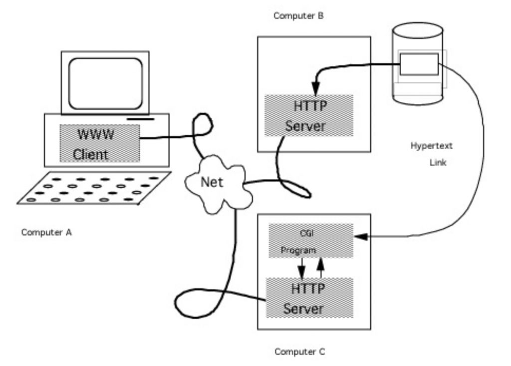 A CGI program initiated via a hyperlink