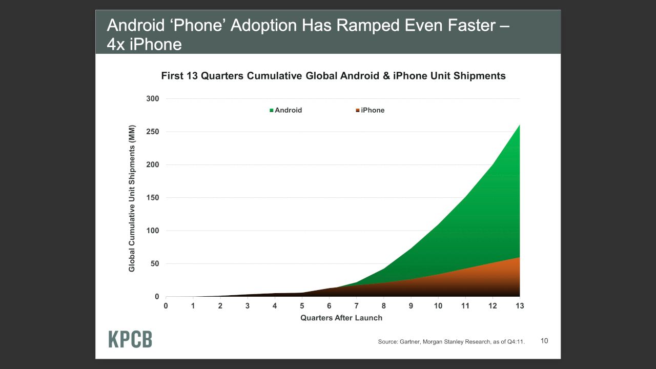 Android growth 2012