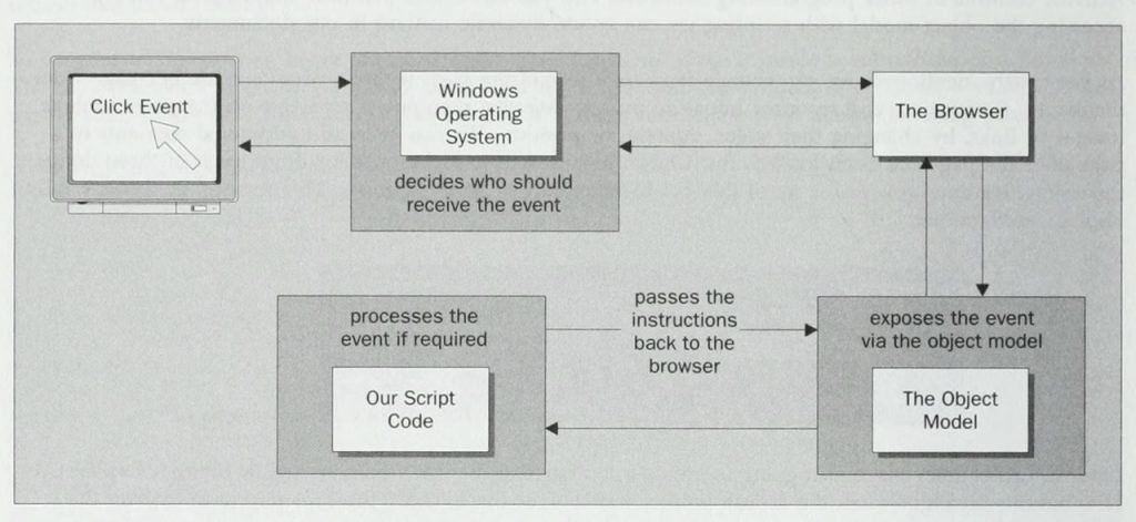 Events in IE4