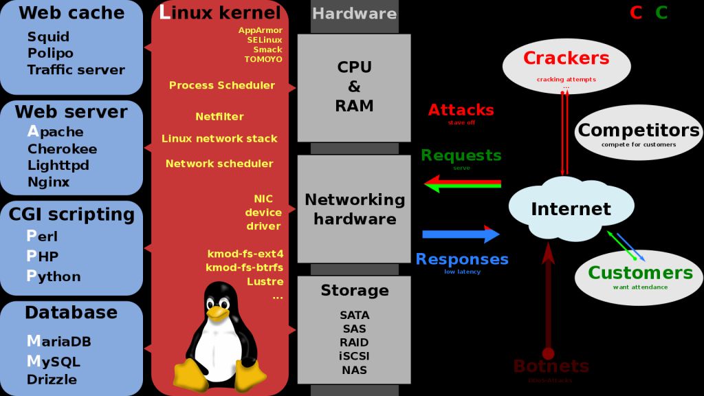 LAMP Stack nowadays