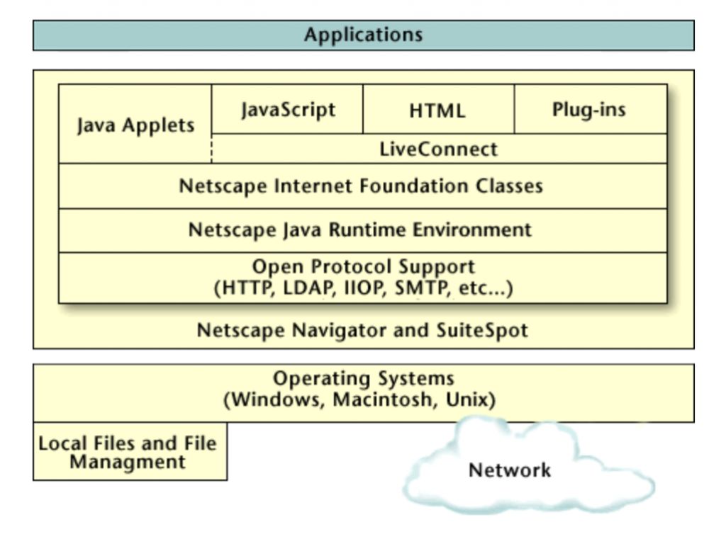 The Netscape ONE Application Architecture