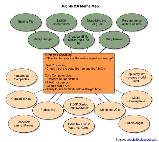 Bubble 2.0 meme map, October 2005