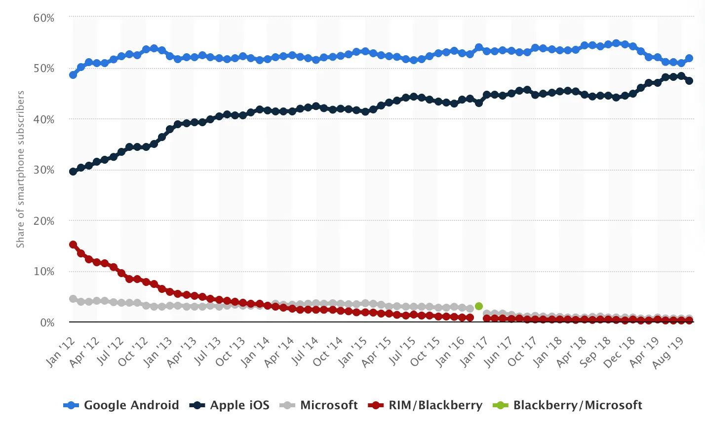 Android and Apple’s iOS together own 99% of the US market