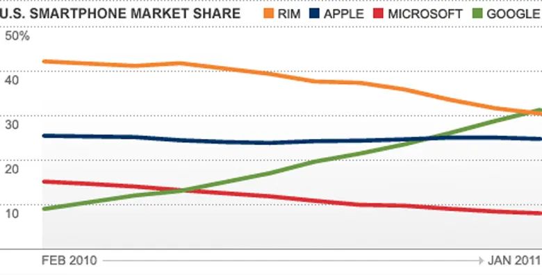 mobile operating system market